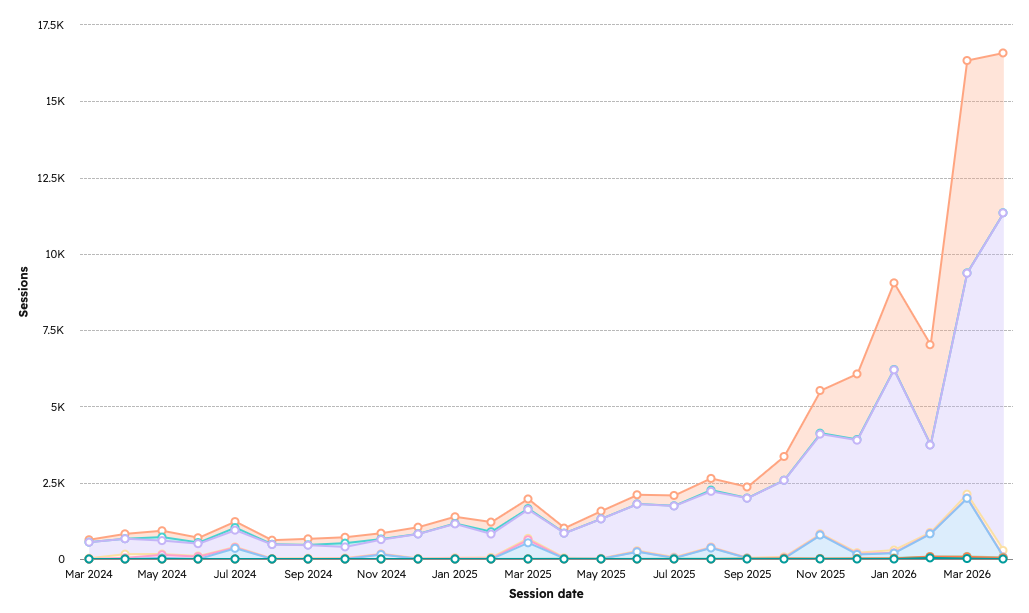 seo-traffic-growth-may-2026